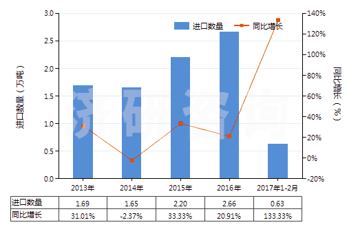 2013-2017年2月中國搪瓷玻璃料及其他玻璃（呈粉、粒或粉片狀的）(HS32074000)進口量及增速統(tǒng)計